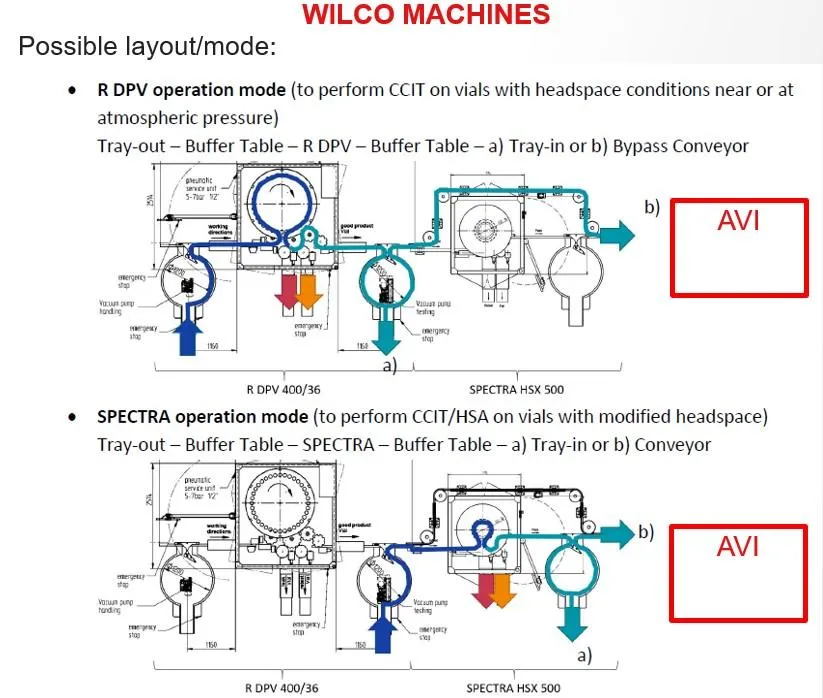 Wilco Leak Testing Machine R DPV 400-36 and Head Space Gas Analyzer SPECTRA HSX 500