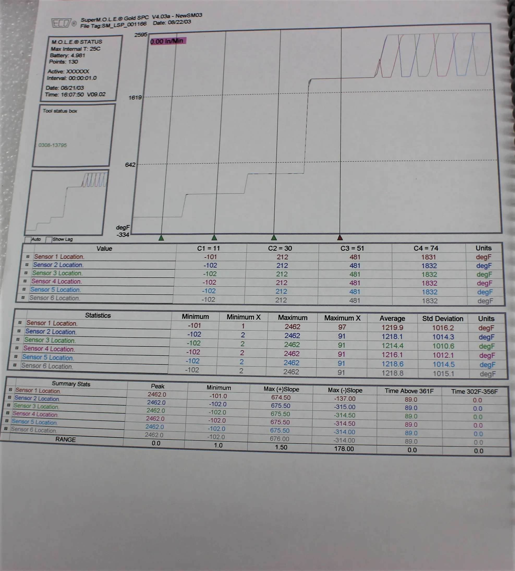 SuperM.O.L.E. Gold Profiler - Thermal Logger 6 Monitored Thermocouple Channels